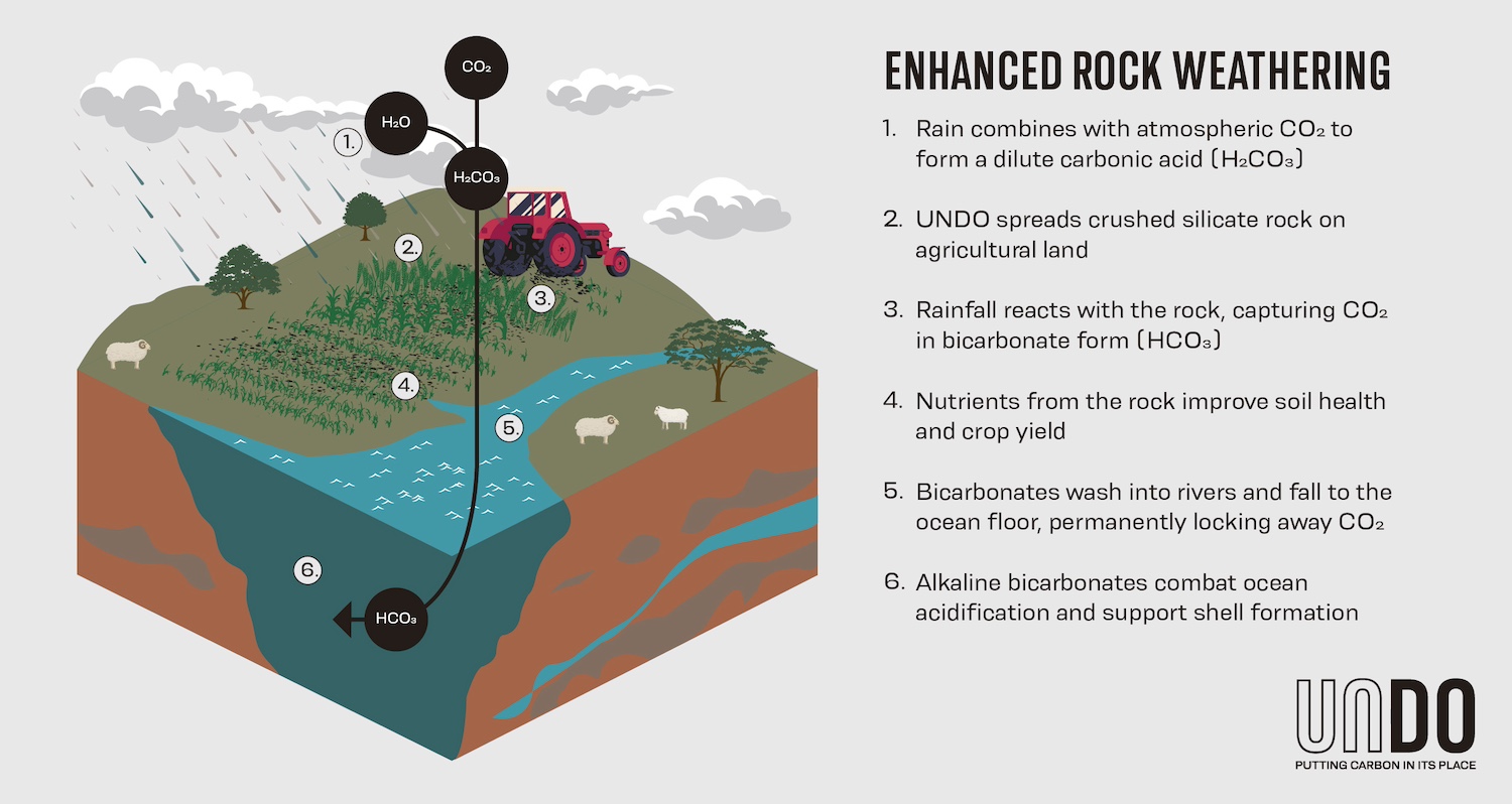 A graphic depicting the enhanced rock weathering technique. 